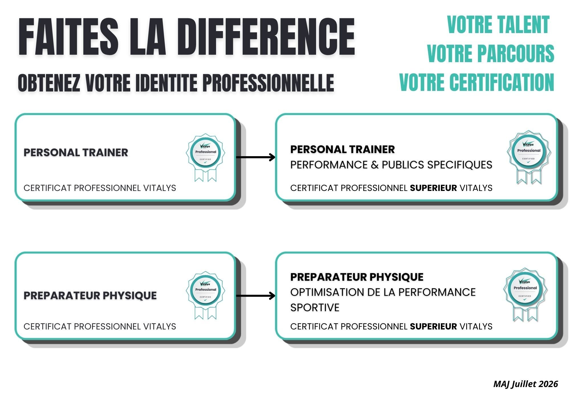 Organigramme des formations certifiantes de  coach sportif 2026