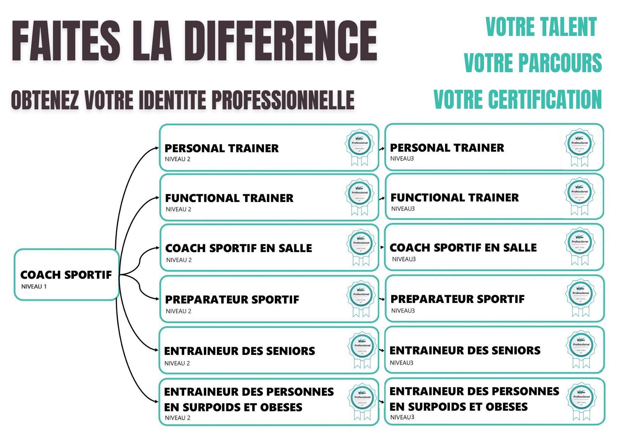 Organigramme des formations certifiantes de  coach sportif 24-25